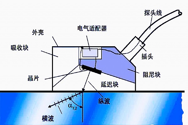 行业资讯 \ 超声探测的频率和探头的选择