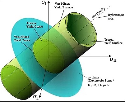 行业资讯 / 如何从主应力计算 Von Mises 应力：问题、示例、事实